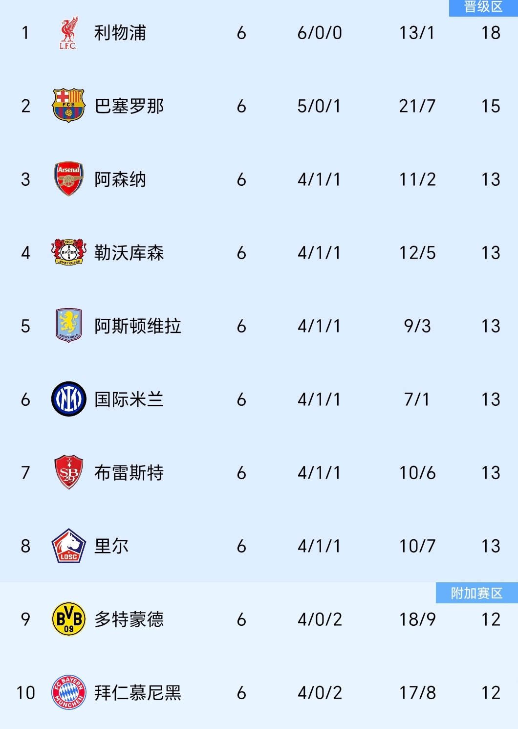 包含利物浦大胜马德里竞技,锁定欧冠小组头名的词条 包含利物浦大胜马德里竞技,锁定欧冠小组头名的词条