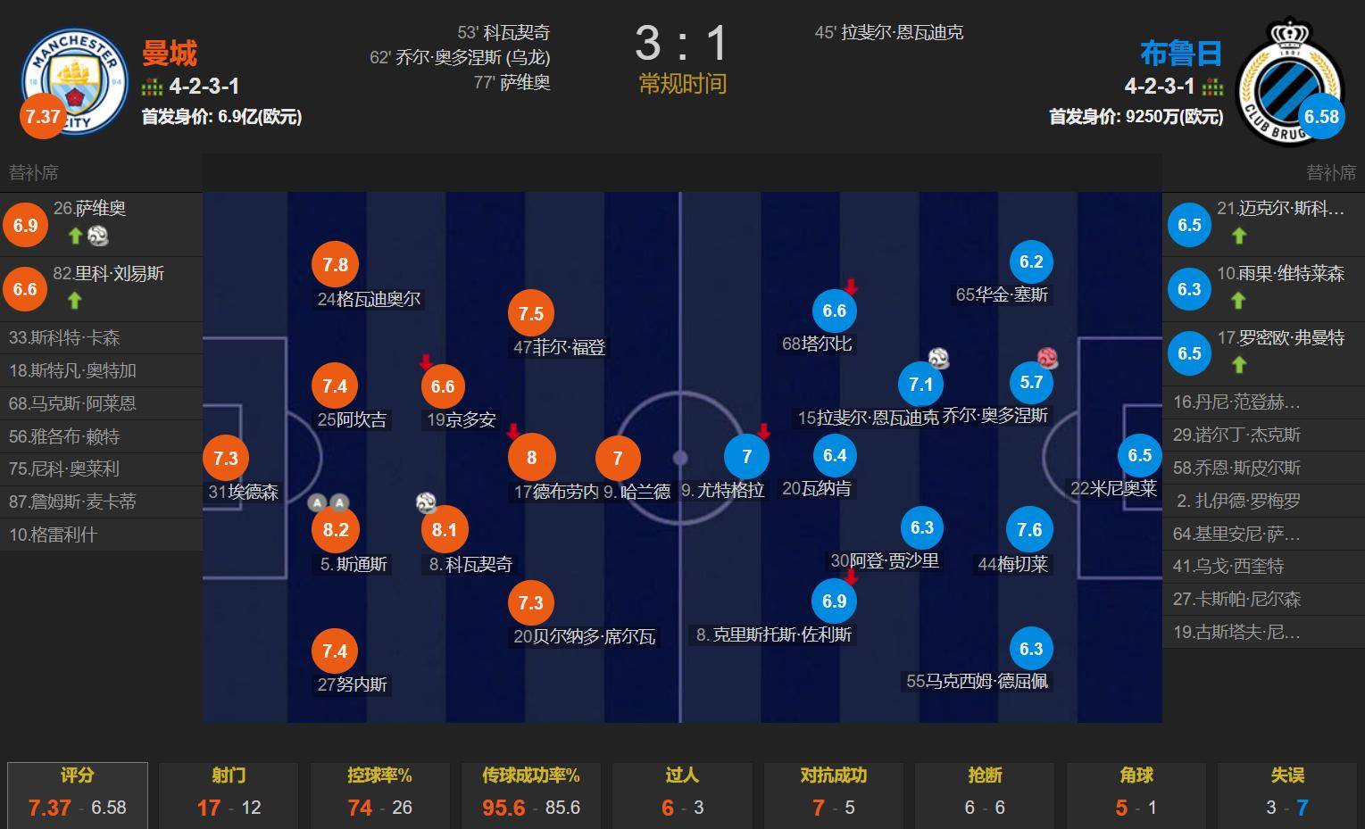 包含曼城客场大胜，继续压制榜首位置的词条