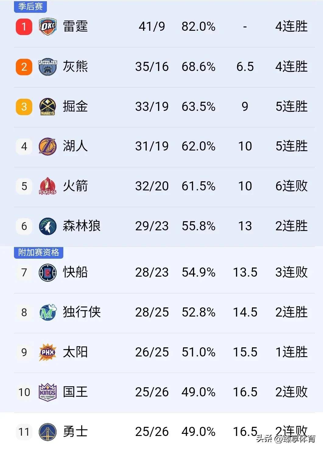 开云体育-火箭失去连胜纪录，遭逢连败