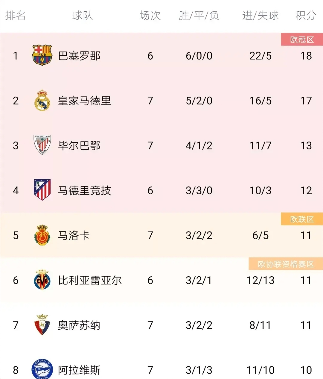 关于奥运会｜皇马晋级，积分榜更新的信息