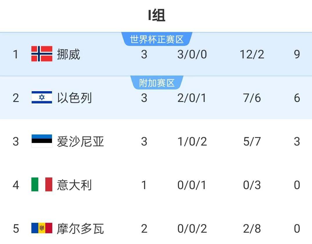 2022年世界杯预选赛:意大利队力克挪威队,以2-0获胜的简单介绍 2022年世界杯预选赛:意大利队力克挪威队,以2-0获胜的简单介绍