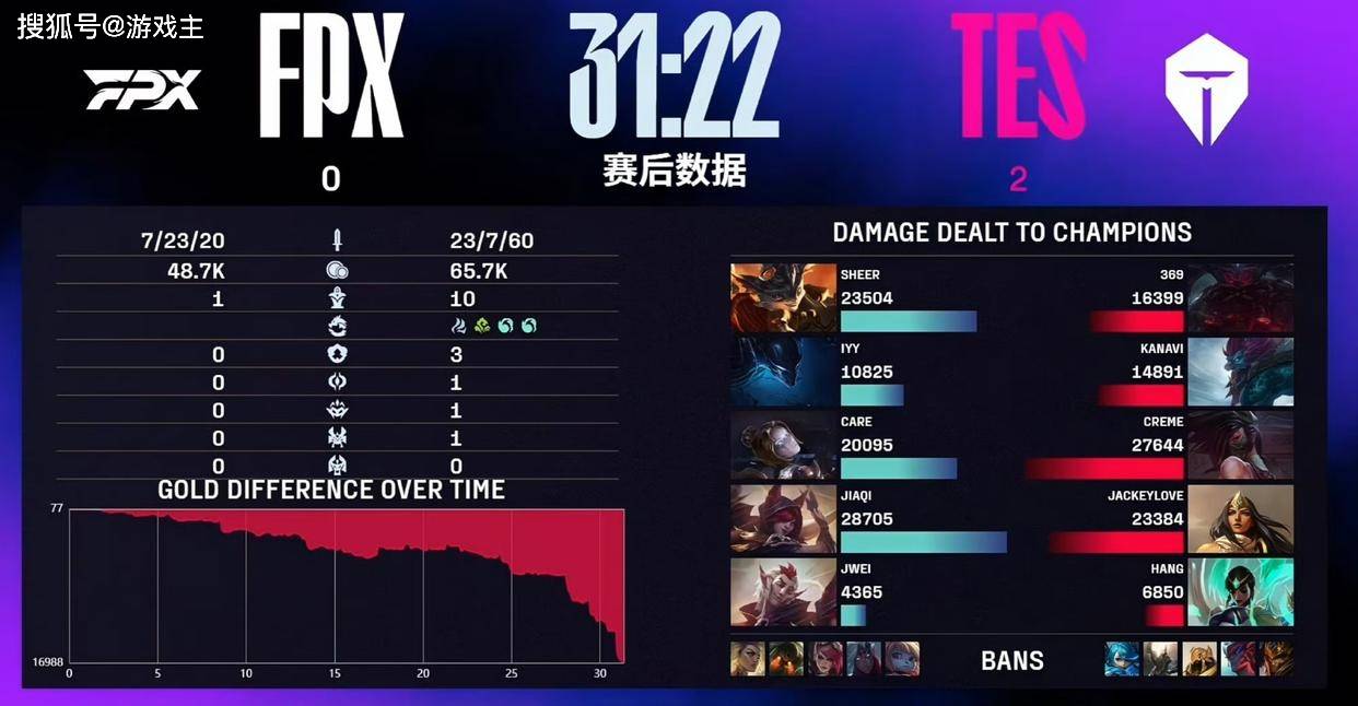 开云体育官方网站-T1翻盘FPX，369打出惊人五杀四强赛3:2（东京）